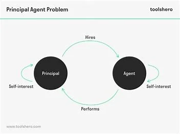 how-is-the-separation-of-ownership-from-control-related-to-the-principal-agent-problem?
