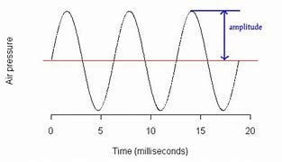the-loudness-of-a-wave-is-related-to-its