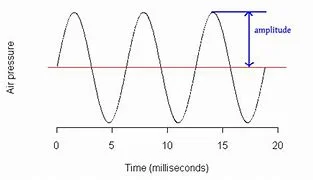 the-loudness-of-a-wave-is-related-to-its