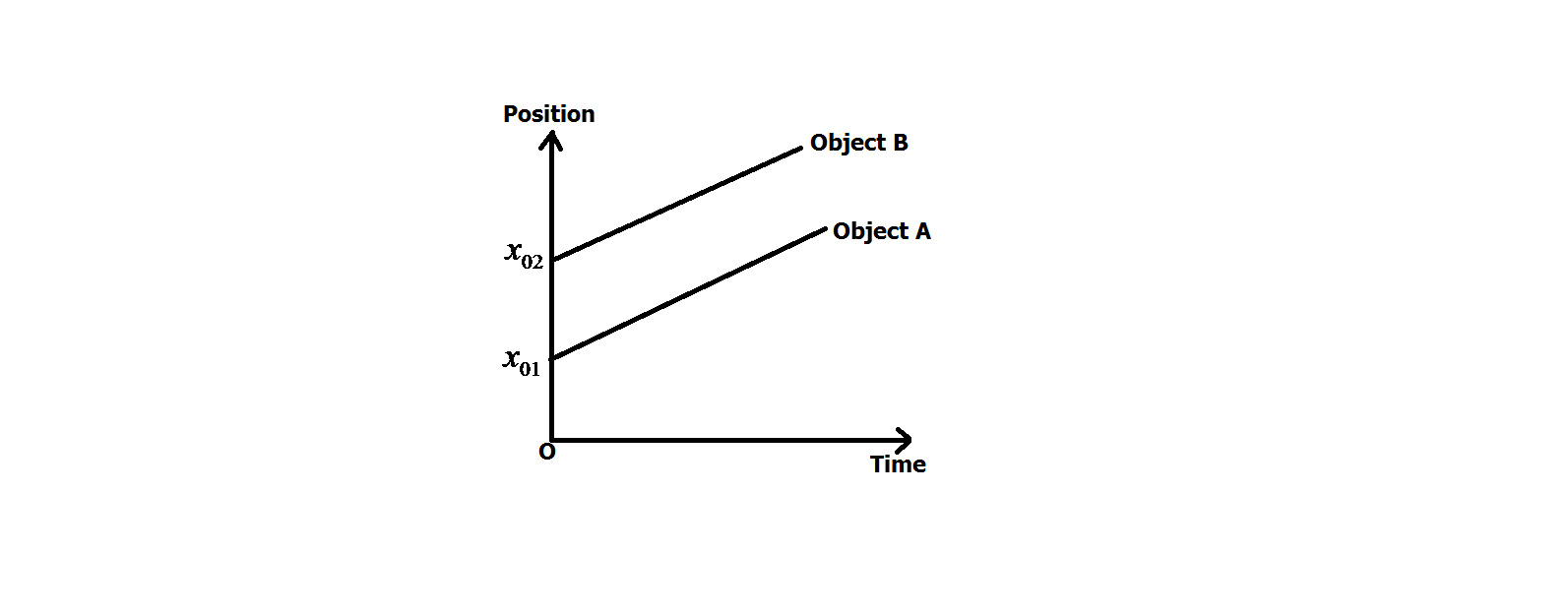 if-the-change-in-position-dx-is-related-to-velocity