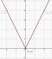how-is-the-graph-related-to-the-graph-of ?