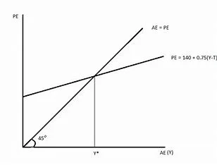 in-the-keynesian-model,-planned-investment-is-inversely-related-to