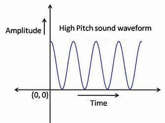 is-pitch-related-to-frequency