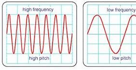the-pitch-in-sound-waves-is-related-to-what-property-of-the-wave?