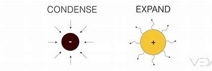 condense-means-to-make-something-denser.”-how-is-this-related-to-condensation?