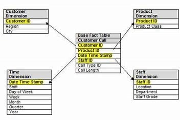 in-a-typical-star-schema,-each-dimension-record-is-related-to-thousands-of-____-records