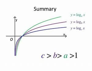 how-is-the-graph-y=log(2x)+3-related-to-the-graph-of-y=log(x)