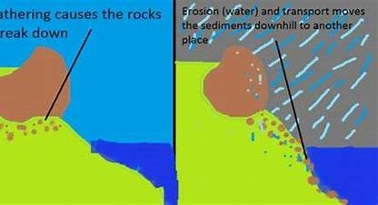which-of-the-following-is-not-related-to-chemical-weathering?
