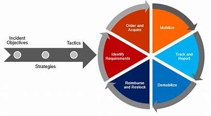 14.-nims-is-applicable-to-all-stakeholders-with-incident-related-responsibilities.