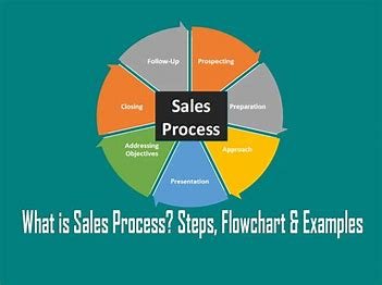 which-of-the-following-workgroup-processes-is-related-to-sales-and-marketing?