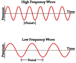 the-pitch-of-sound-is-most-closely-related-to