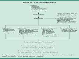 failure-to-thrive-elderly-cause-of-death